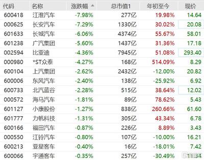 (长安汽车有什么利好消息吗?)长安汽车迎来重大利好消息,业绩有望大幅增长。 (长安汽车有什么利好消息吗?)长安汽车迎来重大利好消息,业绩有望大幅增长。