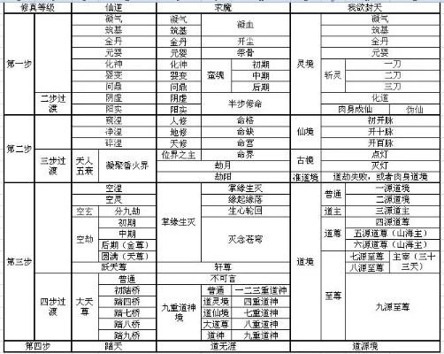 (修炼境界划分大全表格)修炼境界划分大全：通俗易懂的修炼层次分类详解
