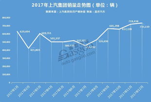 (上汽集团今年业绩)上汽集团前10月业绩波动不定，销量未达标表现令市场失望