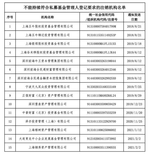 (44家私募被注销)私募监管趋严！年内注销数量接近1400家，行业震荡中寻求改变。